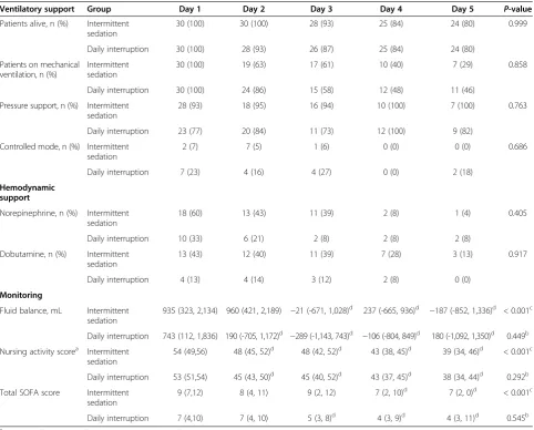 Table 3 Data about monitoring, nurses workload, ventilatory and hemodynamic support during the first five days ofmechanical ventilation admission