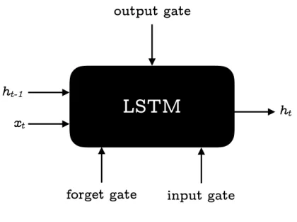 Figure 2.2: GRU Unit