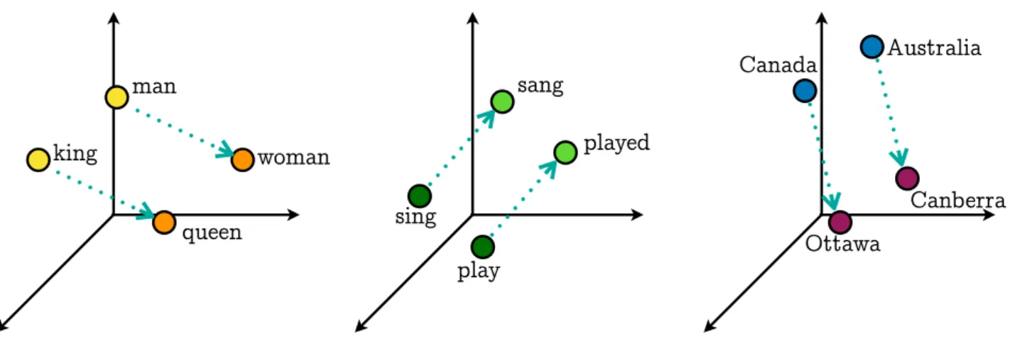 Figure 2.3: Vectors Connecting Similar Word Embeddings