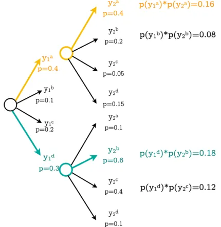 Figure 2.7: Beam Search Probabilities