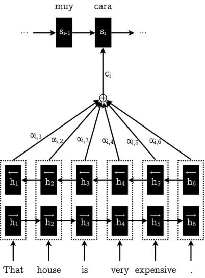 Figure 2.8: Attention Mechanism