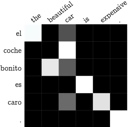 Figure 4.1: English to Spanish Attention Matrix