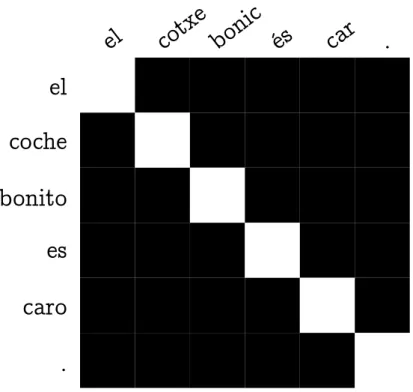 Figure 4.2: Catalan to Spanish Attention Matrix