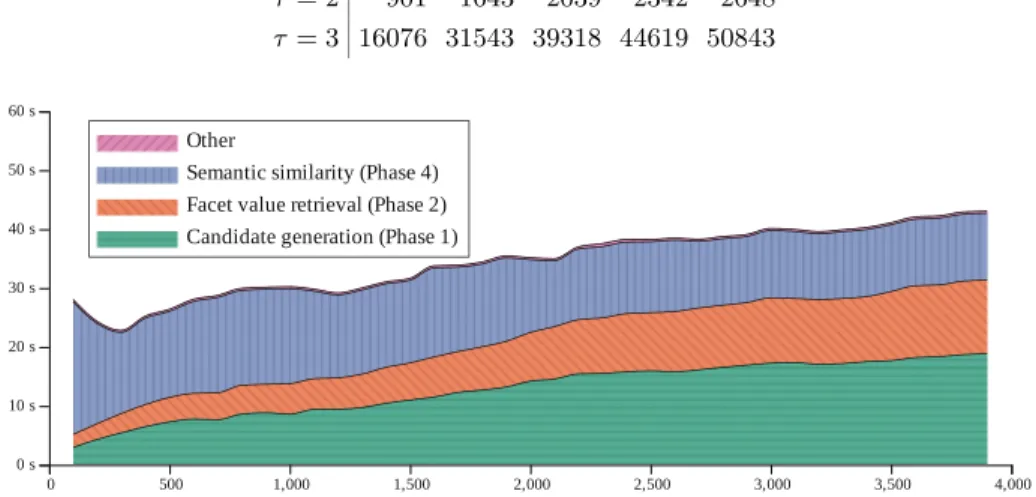 Table 1. Number of candidates depending on path length and number of IRIs.