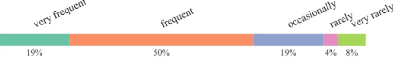 Fig. 4. Usage of facets. An option “never” was provided, but not chosen by any user.