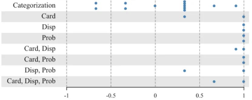 Fig. 6. Rank correlation for facet ranking tasks. One dot per survey question. Value Cardinality (Card ), Value Dispersion (Disp), Predicate Probability (Prop).