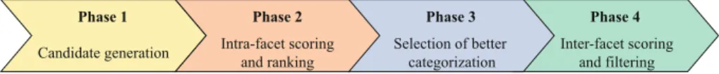Fig. 1. Phases of the facet generation process.