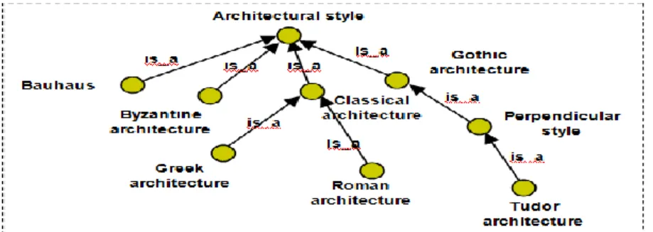 Fig. 4. A fragment of a descriptive attribute facet.