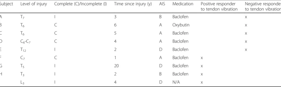 Table 1 Subject characteristics. Subject levels of injury, completeness of lesion, time since injury, AIS scale score, medication typeand response to tendon vibration (i.e