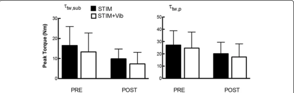 Fig. 4 Submaximal (40 mA) and maximal (τtw,sub) and maximal(τtw,p) peak twitch torque recorded before (PRE) and after (POST) STIM and STIM+Vib
