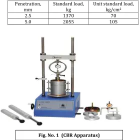 Fig. No. 1  (CBR Apparatus) 