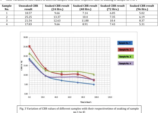 Fig. 3 Variation of CBR values of different samples with their respectivetime of soaking of sample 