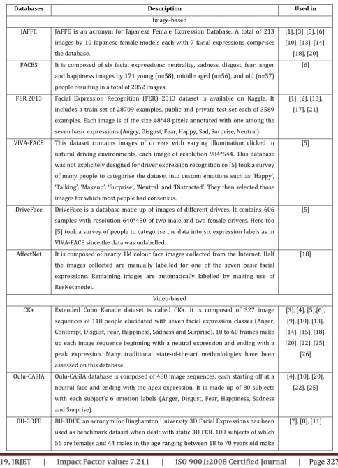 Table -1: Brief on Publicly available FER databases  