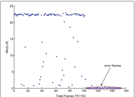 Fig. 1 Distribution of Min|LLR|s for a (256, 128) polar code atSNR = 2.5 dB