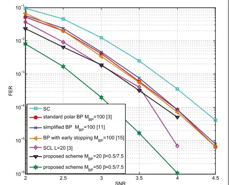 Fig. 2 Performances of the proposed decoder for C1 with different β