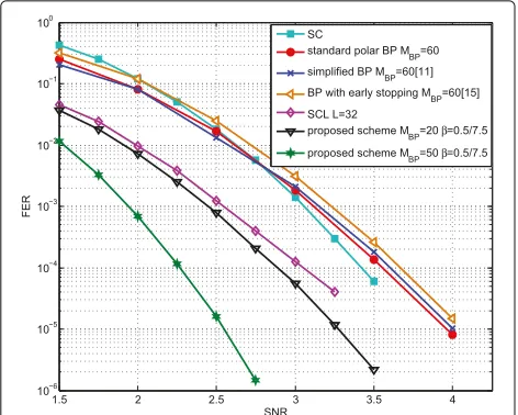 Fig. 4 Performance comparisons of different decoders for C2
