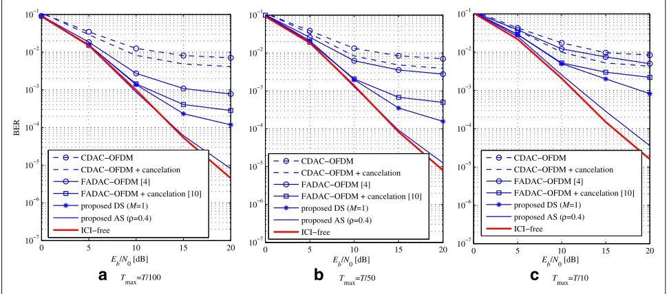 Fig. 11 a–c BER according to Eb/N0 and i = 4 for several Tmaxs and ε = 0.5 with nc = 8