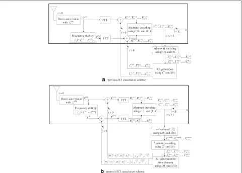 Fig. 3 Receiver structures for the previous scheme in [10] (a) and the proposed scheme (b)