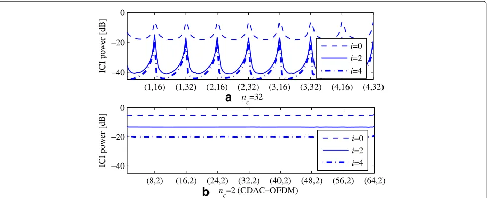 Fig. 5 Normalized average ICI power in decision variables of FADAC-OFDM with nc = 32 (a) and nc = 2 (CDAC-OFDM) (b), according to the pair ofsubblock number and subcarrier index and the number of iterations for cancelation i, ε = 0.5 and N = 256