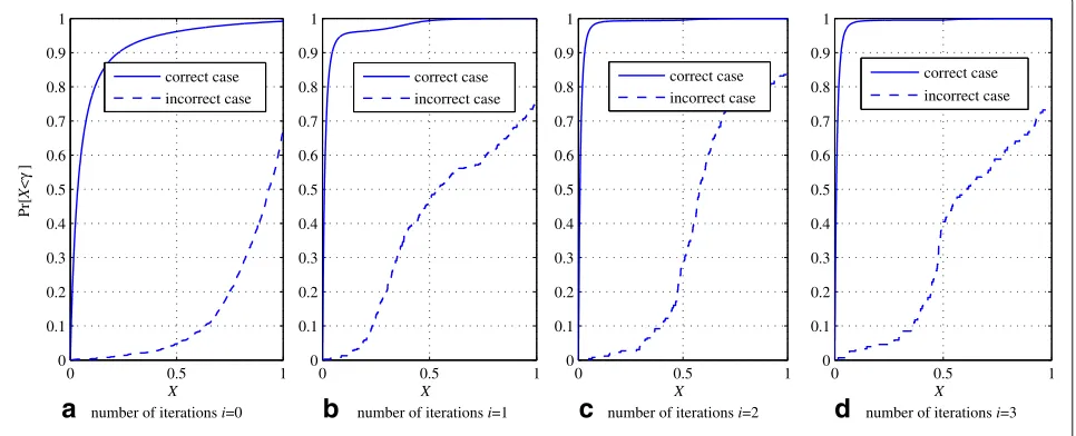 Fig. 7 a–d CDF of γ at each iteration