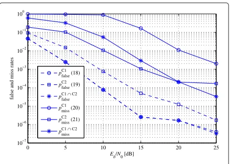 Fig. 8 False and miss rates, ρ = 0.4, ε = 0.5