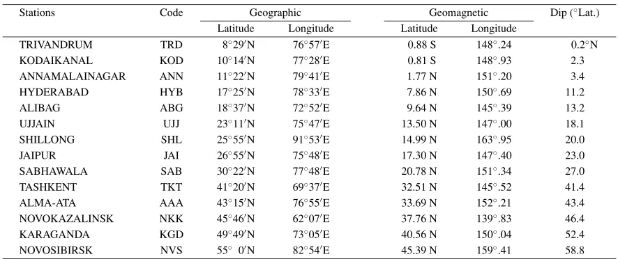 Table 1. Geographic and geomagnetic co-ordinates.