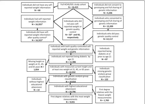 Fig. 1 Flowchart of Quality Control and Exclusions Applied to the Hispanic Community Health Study/Study of Latinos (HCHS/SOL) Cohort of16,415 Individuals (18–76 years), which Resulted in a Final Analytic Sample of 9031 Hispanic/Latino Adults (21–76 years), Which Are DetailedFurther in the Additional file 1: Table S1 and Figure S2*