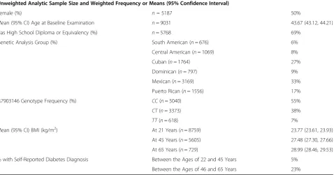 Table 1 Weighted Descriptive Statistics of Hispanic Community Health Study/Study of Latinos Baseline (2008–2011) Analytic Sampleof 9031 Adults (21–76 years) from Four Urban United States Centers: The Bronx, NY; Chicago, IL; Miami, FL; San Diego, CA