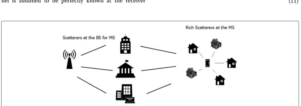 Fig. 2 Illustration of the rich scatterers wireless channel and the resulting channel impulse response is sparse