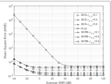 Fig. 3 MSE performance comparison between BSC, BCRB forφc∗,c,i = {0.1, 0.5, 0.9} and R-LS versus SNR