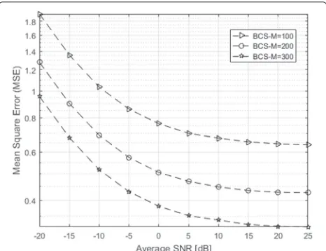 Figure 7 compares the (MSE) performance versus SNRamong BCS, threshold-BSC, MT-BCS, LS, OMP and the