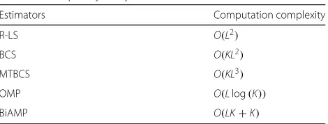 Table 1 Complexity analysis