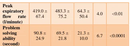 Table 1: Immediate effect of Nadi-shodana Pranayama on cardiovascular and pulmonary functions (Data were mean ± SD; n = 10) 