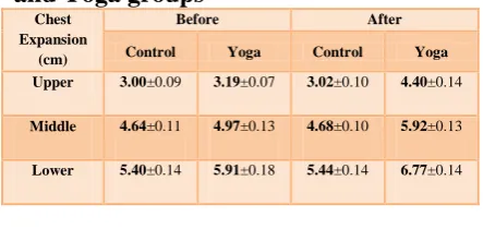 Table 4: Chest wall expansion of control and Yoga groups 