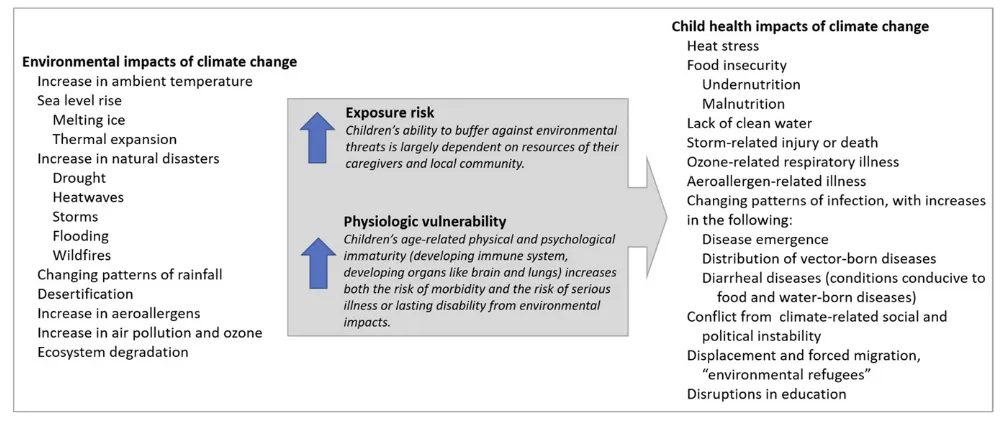 FIGURE 1Climate-related environmental health threats to children.