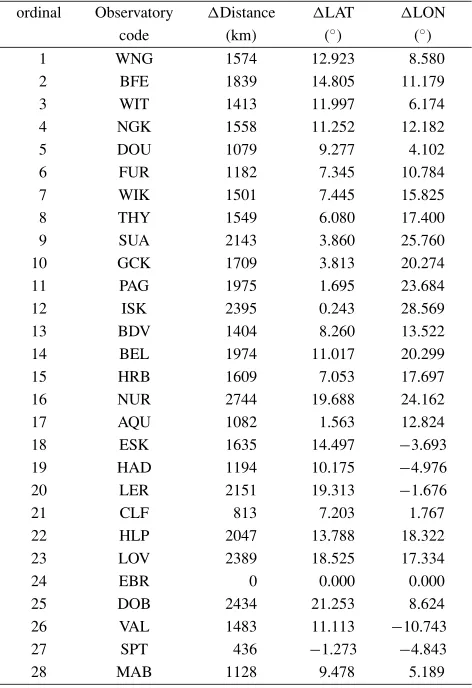 Table 1.Magnetic observatories used in this study with their positionrelative to EBR.