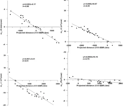 Fig. 5.Some cases of magnetic differences (left) and the appearance oftheir temporal derivative (right)