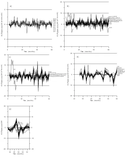 Fig. 6. Derivative of the differences between Ebro and the other observatories for a) D, b) H, c) Z and d) F
