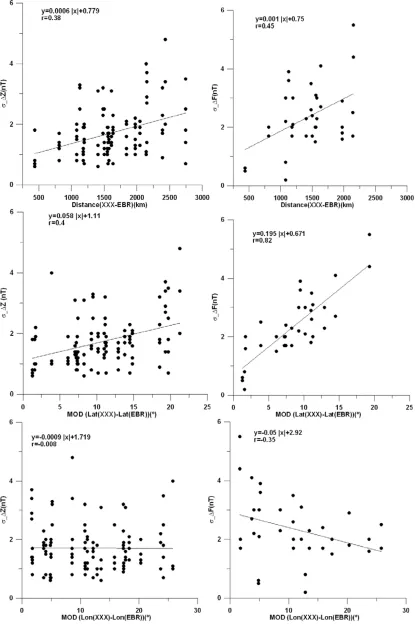 Fig. 7(b). σ �Z (left) and σ �F (right) against distance and absolute value of latitude and longitude with respect to Ebro.