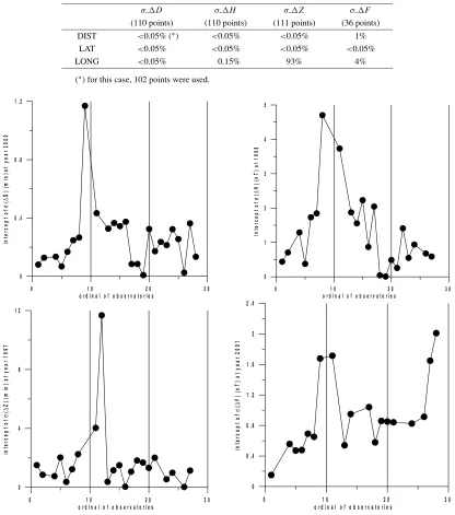 Table 2. Signiﬁcance of the linear correlations according to their probabilities.