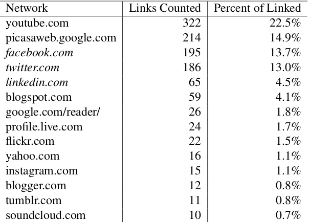 Table 3.1 Most commonly linked profile networks.