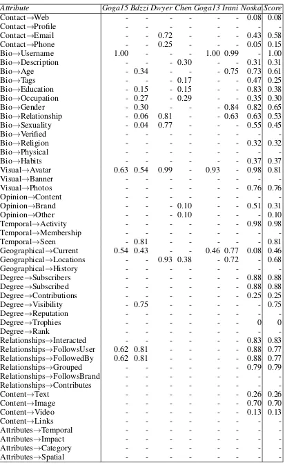 Table 4.12 Prior measurements of profile attribute completeness