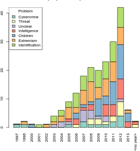 Fig. 2.1 The most common problem topics over publication years