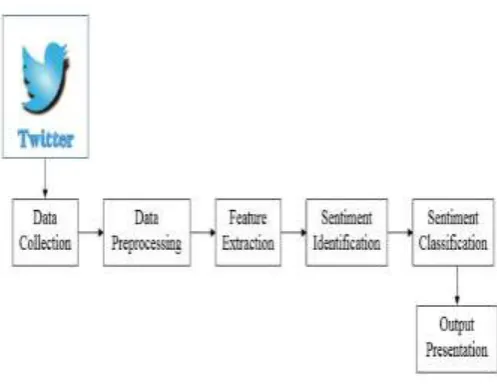 Fig - 1:  Basic Architecture of Proposed Work 
