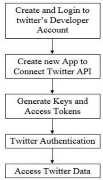 Fig - 3: Twitter Authentication 