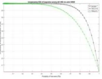 Figure 3: Complementary ROC curves for cooperative spectrum sensing using AND-rule under Rayleigh channel with m = 10 and SNR = -10 dB