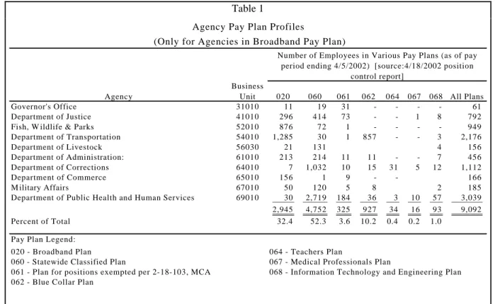 Table 1 illustrates the relative populations of employees in the different state pay plans