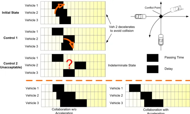 Figure 6. Simple Situation of Two-Phase Traffic Needing Collaboration (III) 