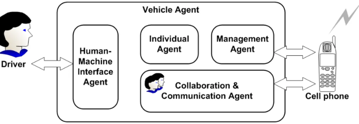 Figure 3. Vehicle Agent 