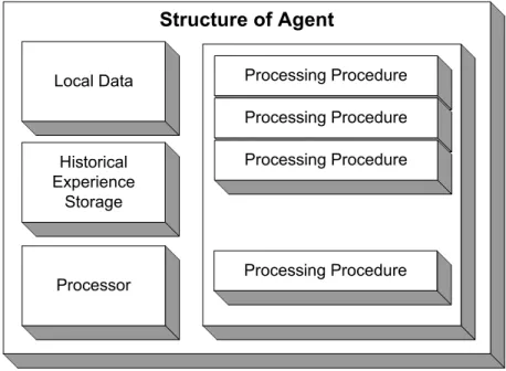 Figure 4. Structure of Agent  